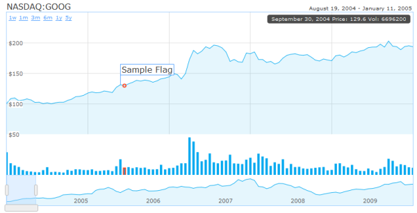 HTML5 real time data visualization chart HumbleFinance ...