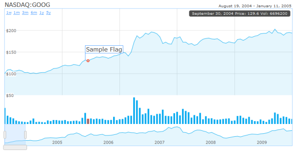 Google Stock Charts Free