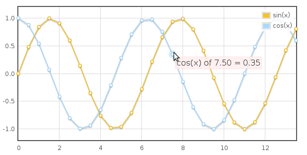 Flot Area Chart